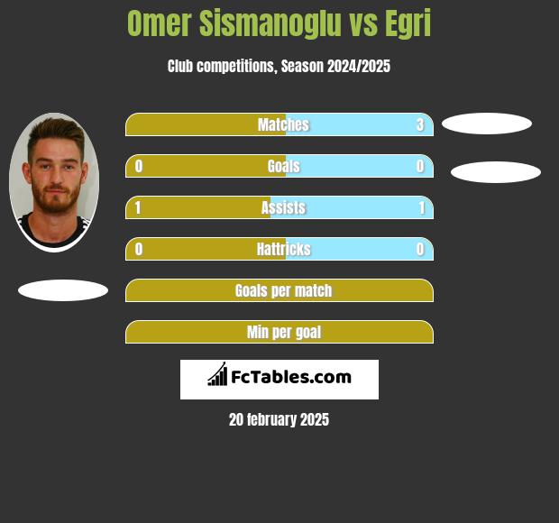 Omer Sismanoglu vs Egri h2h player stats