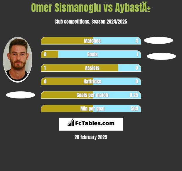 Omer Sismanoglu vs AybastÄ± h2h player stats