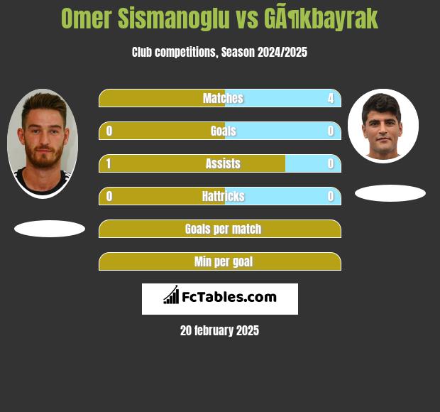 Omer Sismanoglu vs GÃ¶kbayrak h2h player stats