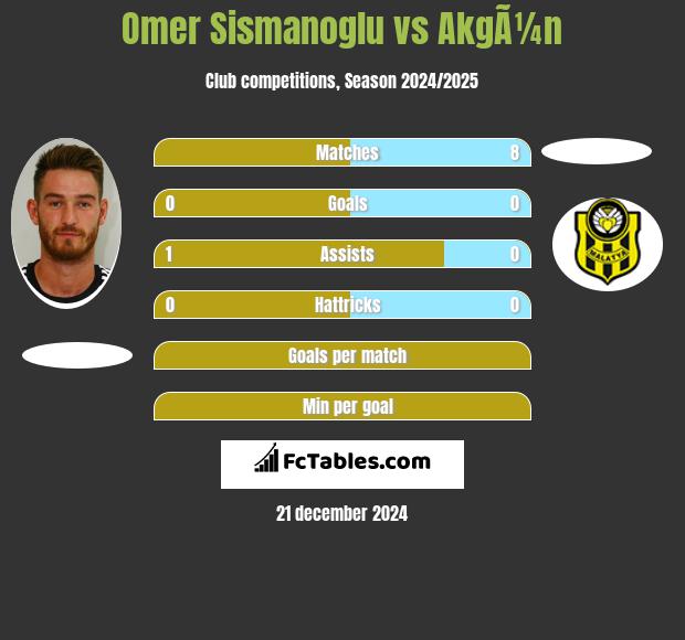 Omer Sismanoglu vs AkgÃ¼n h2h player stats