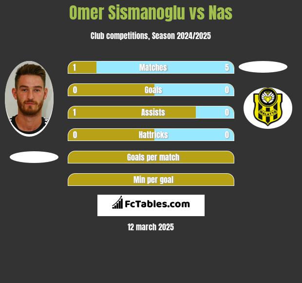 Omer Sismanoglu vs Nas h2h player stats