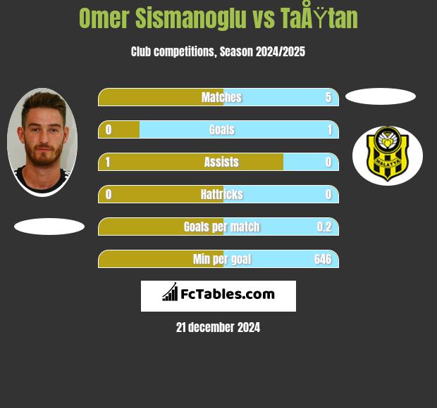 Omer Sismanoglu vs TaÅŸtan h2h player stats