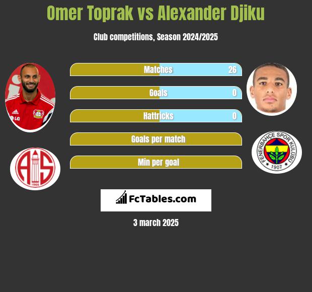 Omer Toprak vs Alexander Djiku h2h player stats