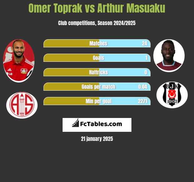 Omer Toprak vs Arthur Masuaku h2h player stats