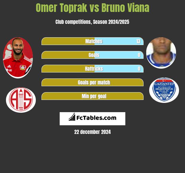 Omer Toprak vs Bruno Viana h2h player stats