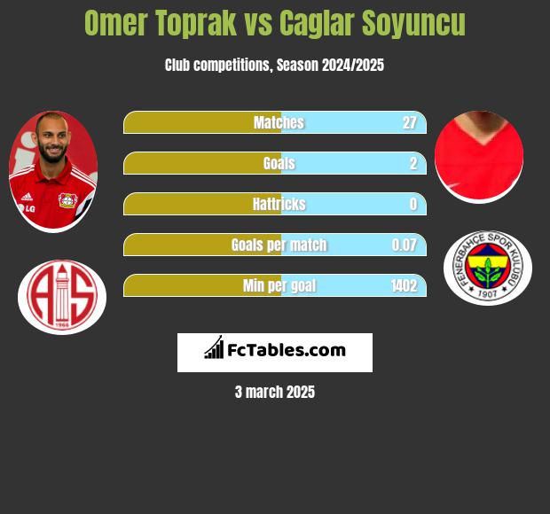 Omer Toprak vs Caglar Soyuncu h2h player stats