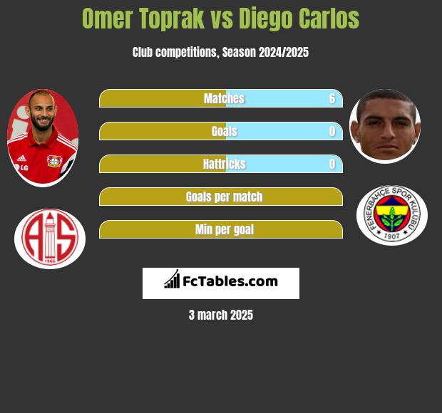 Omer Toprak vs Diego Carlos h2h player stats