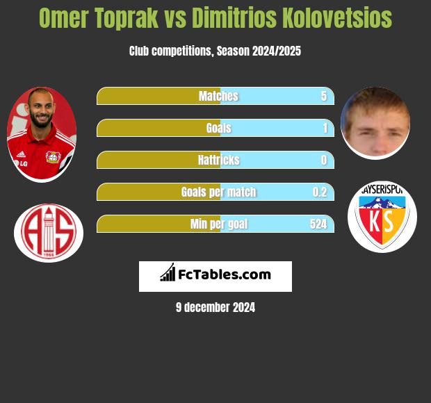 Omer Toprak vs Dimitrios Kolovetsios h2h player stats