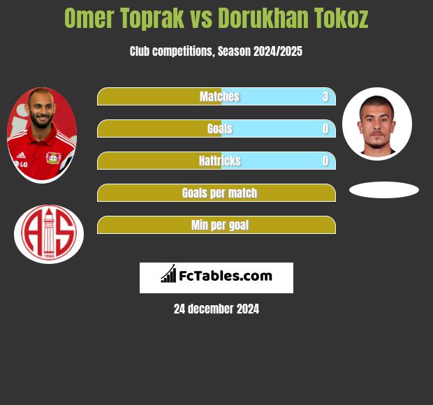 Omer Toprak vs Dorukhan Tokoz h2h player stats