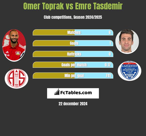 Omer Toprak vs Emre Tasdemir h2h player stats