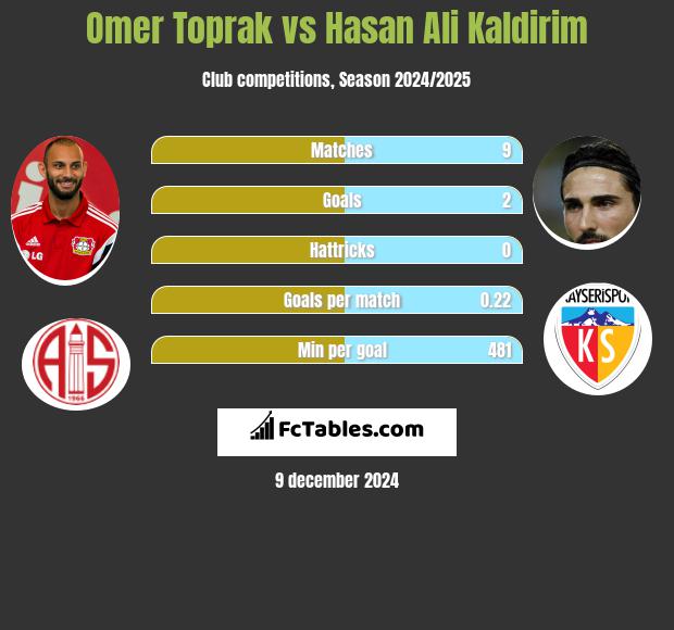 Omer Toprak vs Hasan Ali Kaldirim h2h player stats