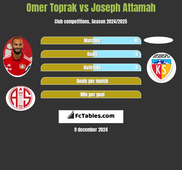 Omer Toprak vs Joseph Attamah h2h player stats