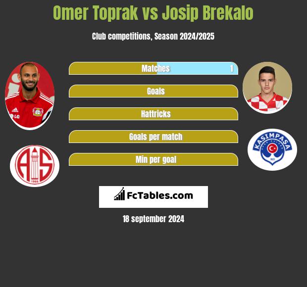 Omer Toprak vs Josip Brekalo h2h player stats