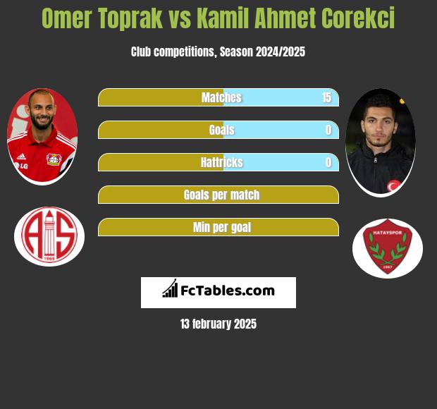 Omer Toprak vs Kamil Ahmet Corekci h2h player stats