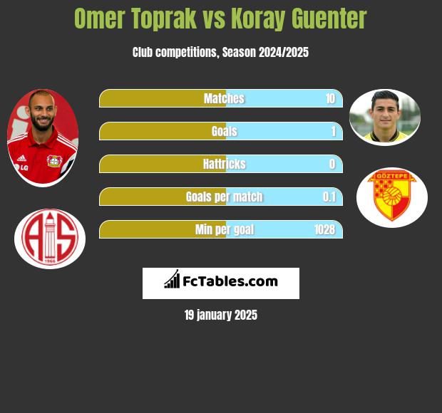 Omer Toprak vs Koray Guenter h2h player stats