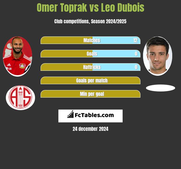 Omer Toprak vs Leo Dubois h2h player stats