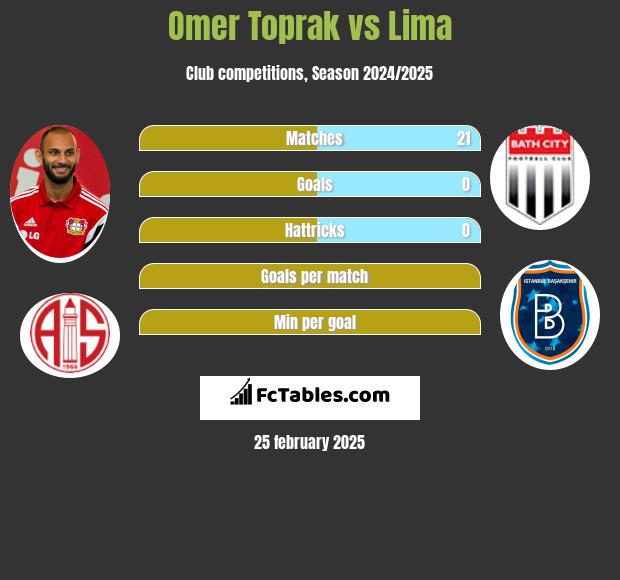 Omer Toprak vs Lima h2h player stats