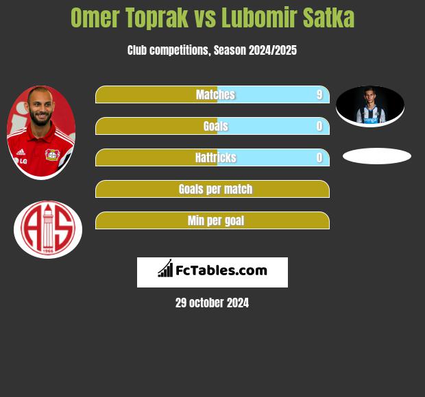 Omer Toprak vs Lubomir Satka h2h player stats