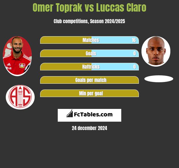 Omer Toprak vs Luccas Claro h2h player stats