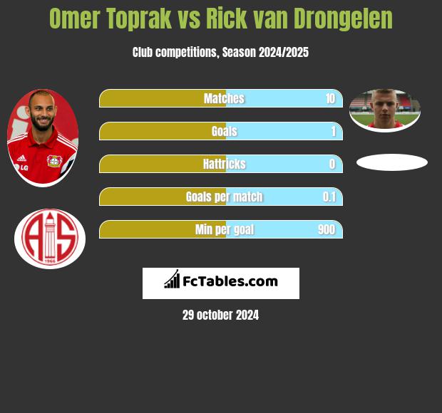 Omer Toprak vs Rick van Drongelen h2h player stats