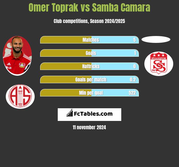 Omer Toprak vs Samba Camara h2h player stats