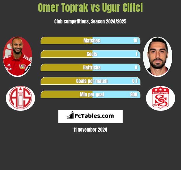 Omer Toprak vs Ugur Ciftci h2h player stats