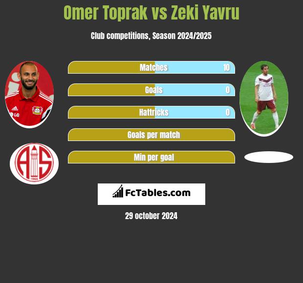 Omer Toprak vs Zeki Yavru h2h player stats