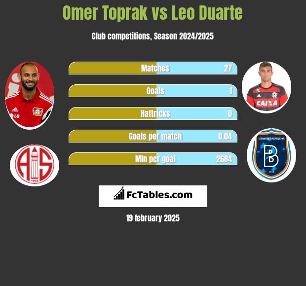 Omer Toprak vs Leo Duarte h2h player stats