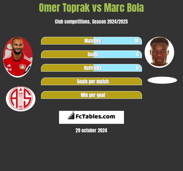 Omer Toprak vs Marc Bola h2h player stats