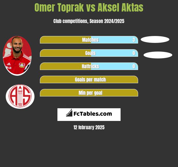 Omer Toprak vs Aksel Aktas h2h player stats