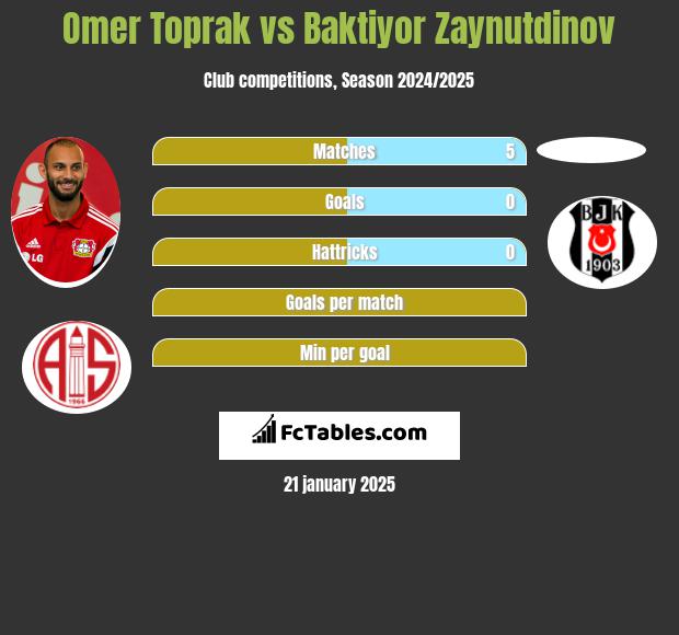 Omer Toprak vs Baktiyor Zaynutdinov h2h player stats