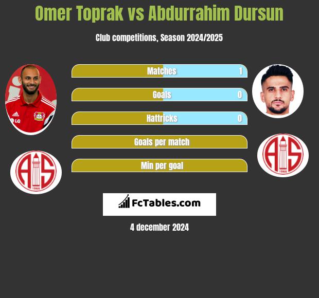 Omer Toprak vs Abdurrahim Dursun h2h player stats