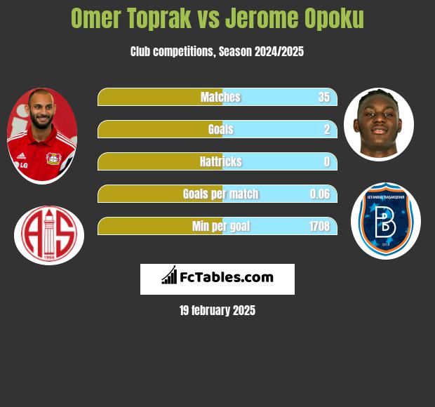 Omer Toprak vs Jerome Opoku h2h player stats