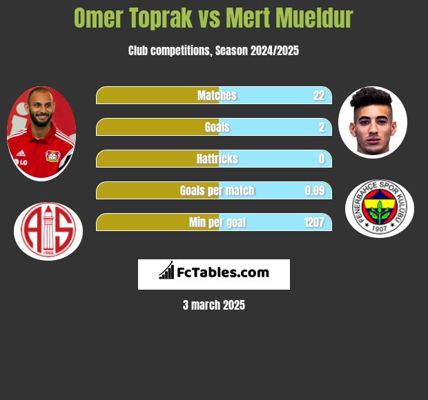 Omer Toprak vs Mert Mueldur h2h player stats