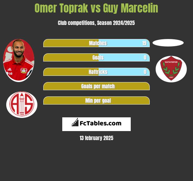 Omer Toprak vs Guy Marcelin h2h player stats