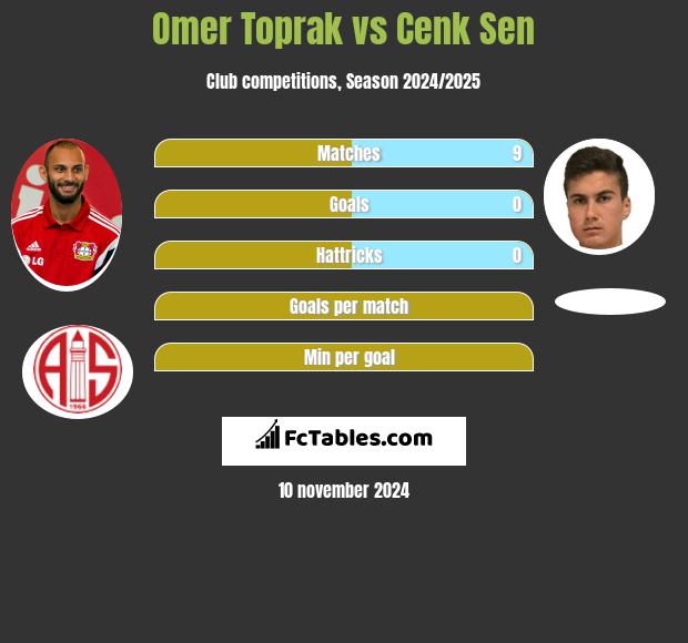 Omer Toprak vs Cenk Sen h2h player stats