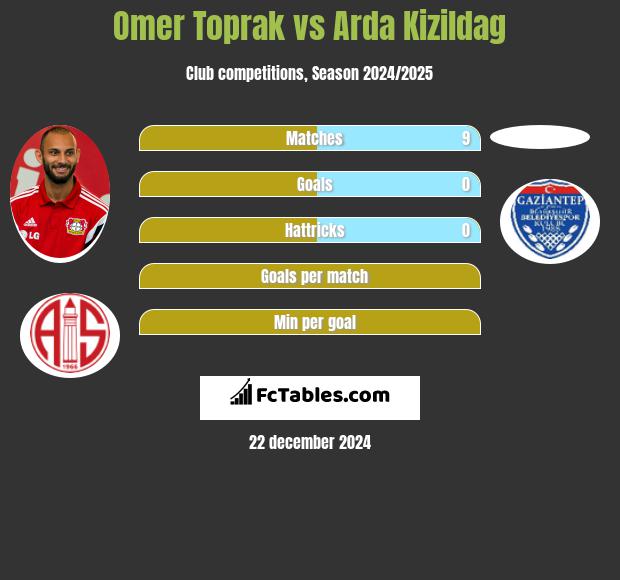 Omer Toprak vs Arda Kizildag h2h player stats