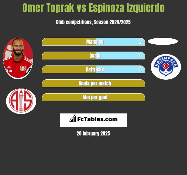 Omer Toprak vs Espinoza Izquierdo h2h player stats