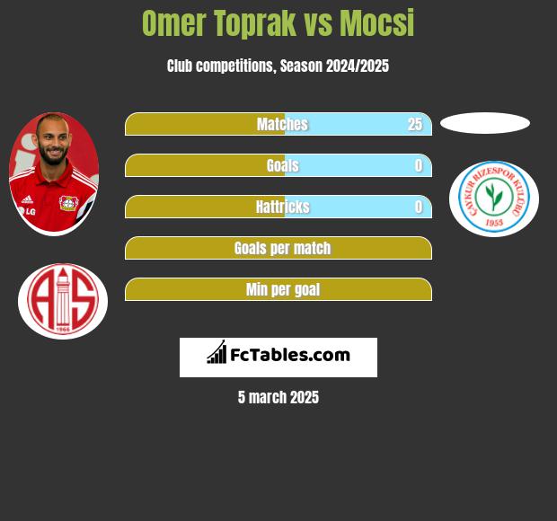 Omer Toprak vs Mocsi h2h player stats