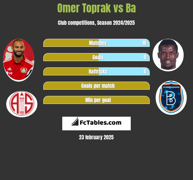 Omer Toprak vs Ba h2h player stats