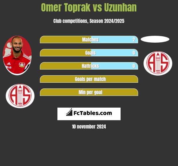 Omer Toprak vs Uzunhan h2h player stats