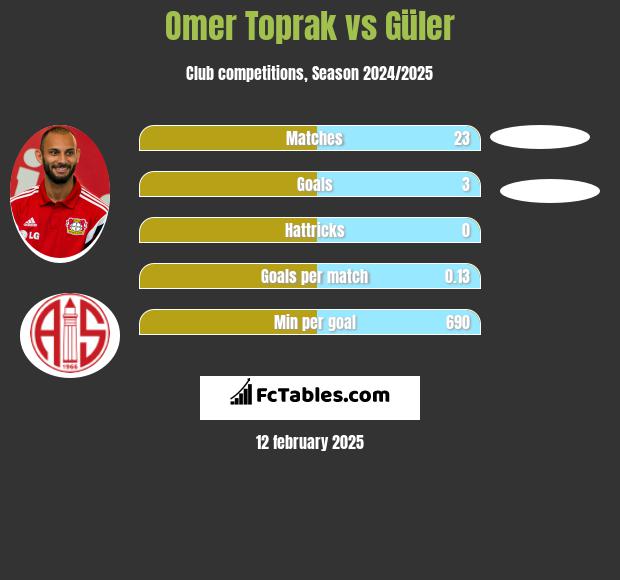 Omer Toprak vs Güler h2h player stats