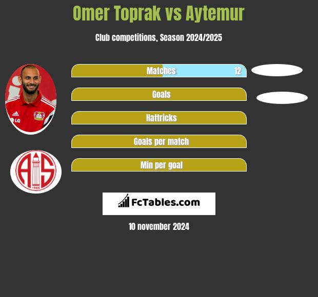 Omer Toprak vs Aytemur h2h player stats