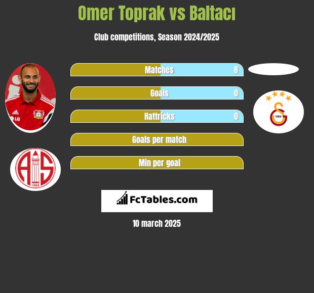 Omer Toprak vs Baltacı h2h player stats