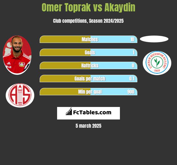 Omer Toprak vs Akaydin h2h player stats