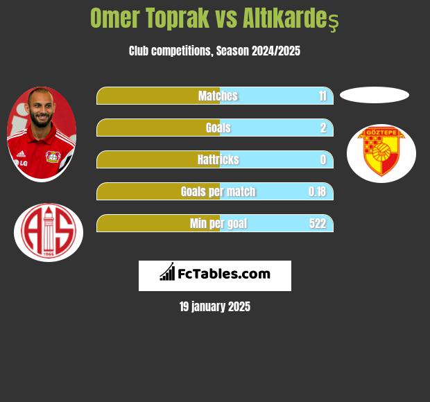 Omer Toprak vs Altıkardeş h2h player stats