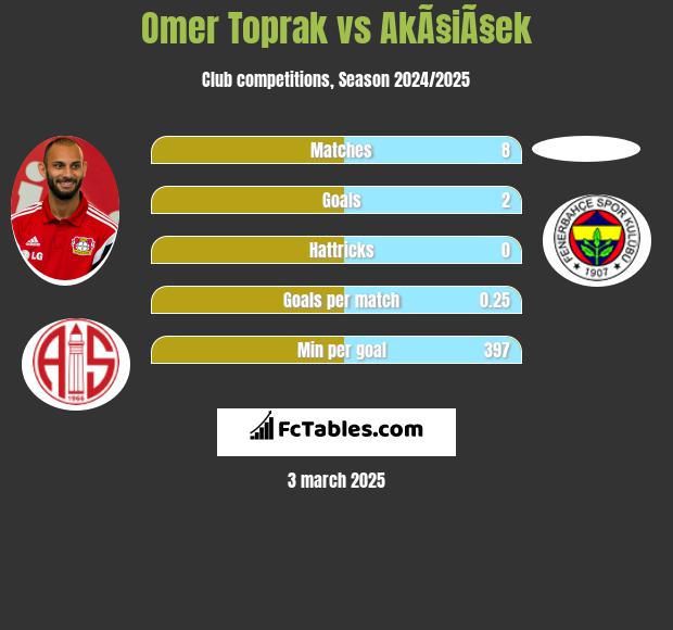 Omer Toprak vs AkÃ§iÃ§ek h2h player stats