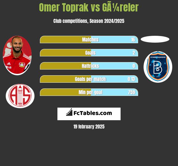 Omer Toprak vs GÃ¼reler h2h player stats