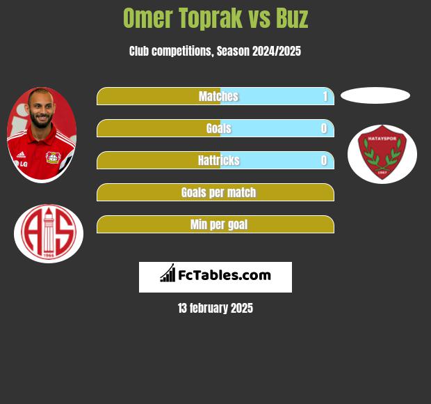 Omer Toprak vs Buz h2h player stats