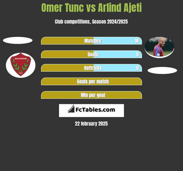 Omer Tunc vs Arlind Ajeti h2h player stats